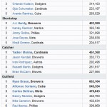 09-all-star-votes vote for pedro... i mean.. adrian